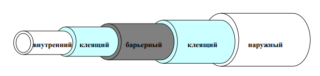 Слои многослойной напорной трубы