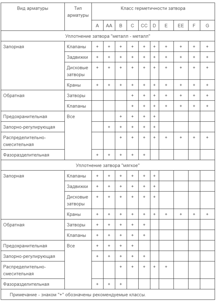 Классы герметичности затвора запорной арматуры. Класс герметичности шаровых клапанов. Класс герметичности затвора арматуры. Классы герметичности IV. Нормы герметичности арматуры трубопроводной