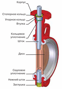 Конструкция дискового поворотного затвора «Гранвэл»