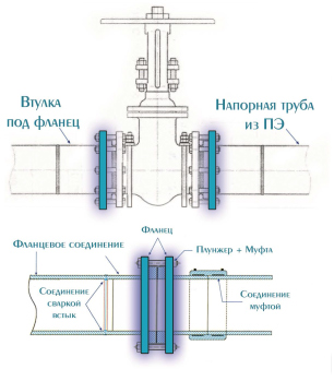 фланец для пнд