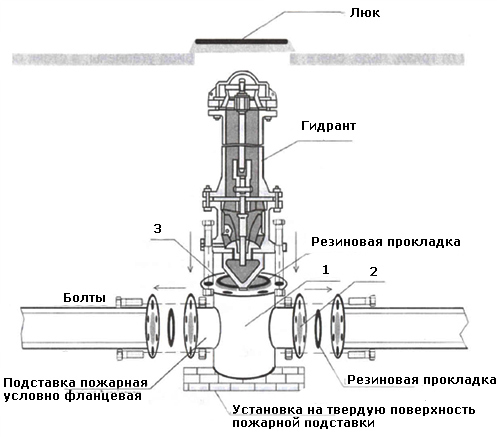 Установка пожарного гидранта по ГОСТ 12.4.009-83